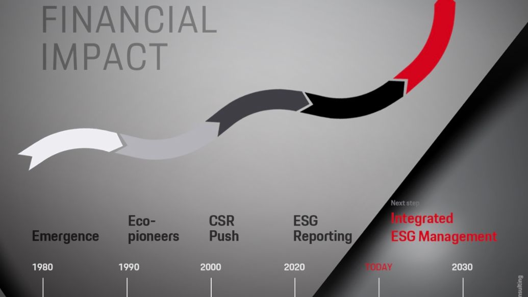 Greening the Bottom Line, Porsche Consulting, 2023, Porsche AG