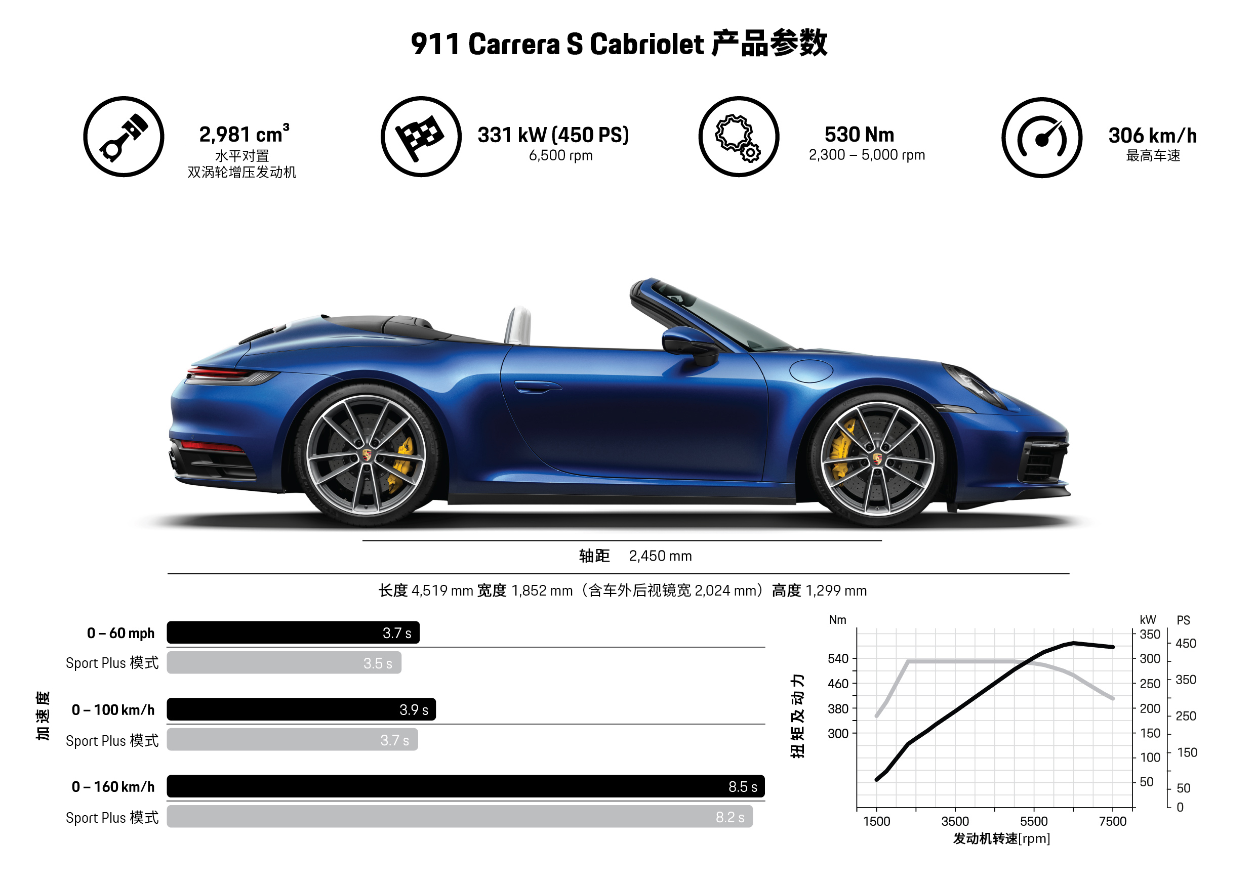 保时捷 911 Carrera S Cabriolet 信息图