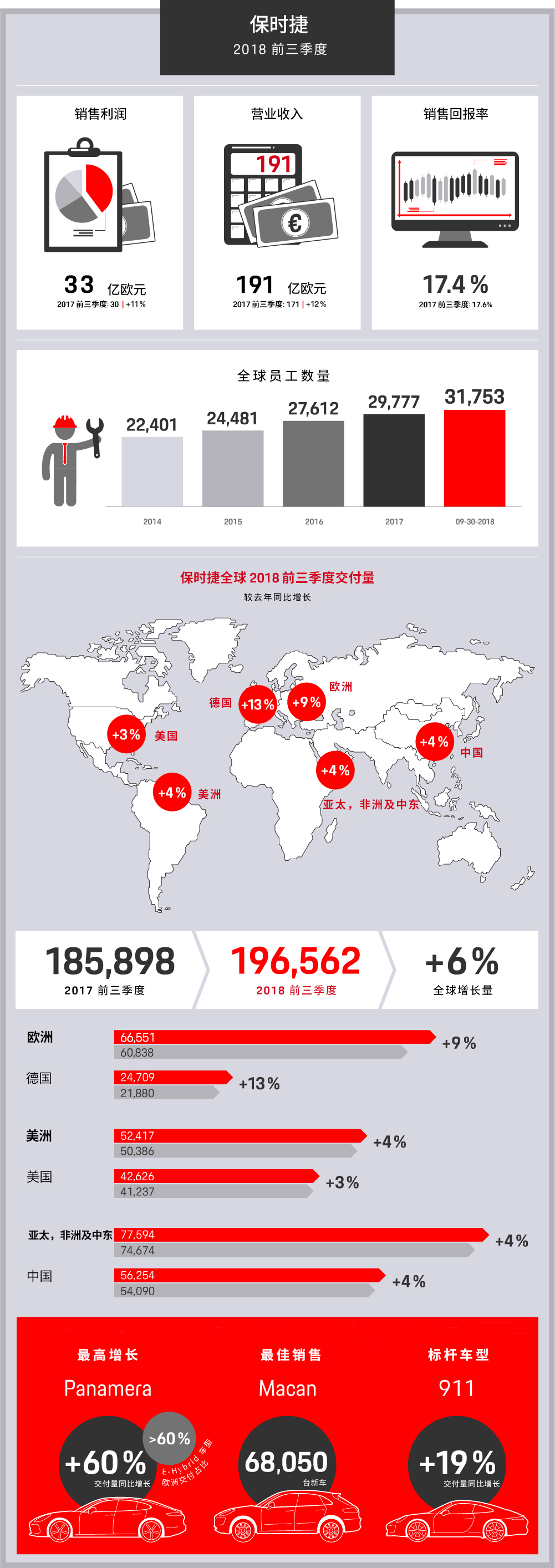 保时捷全球第三季度财报