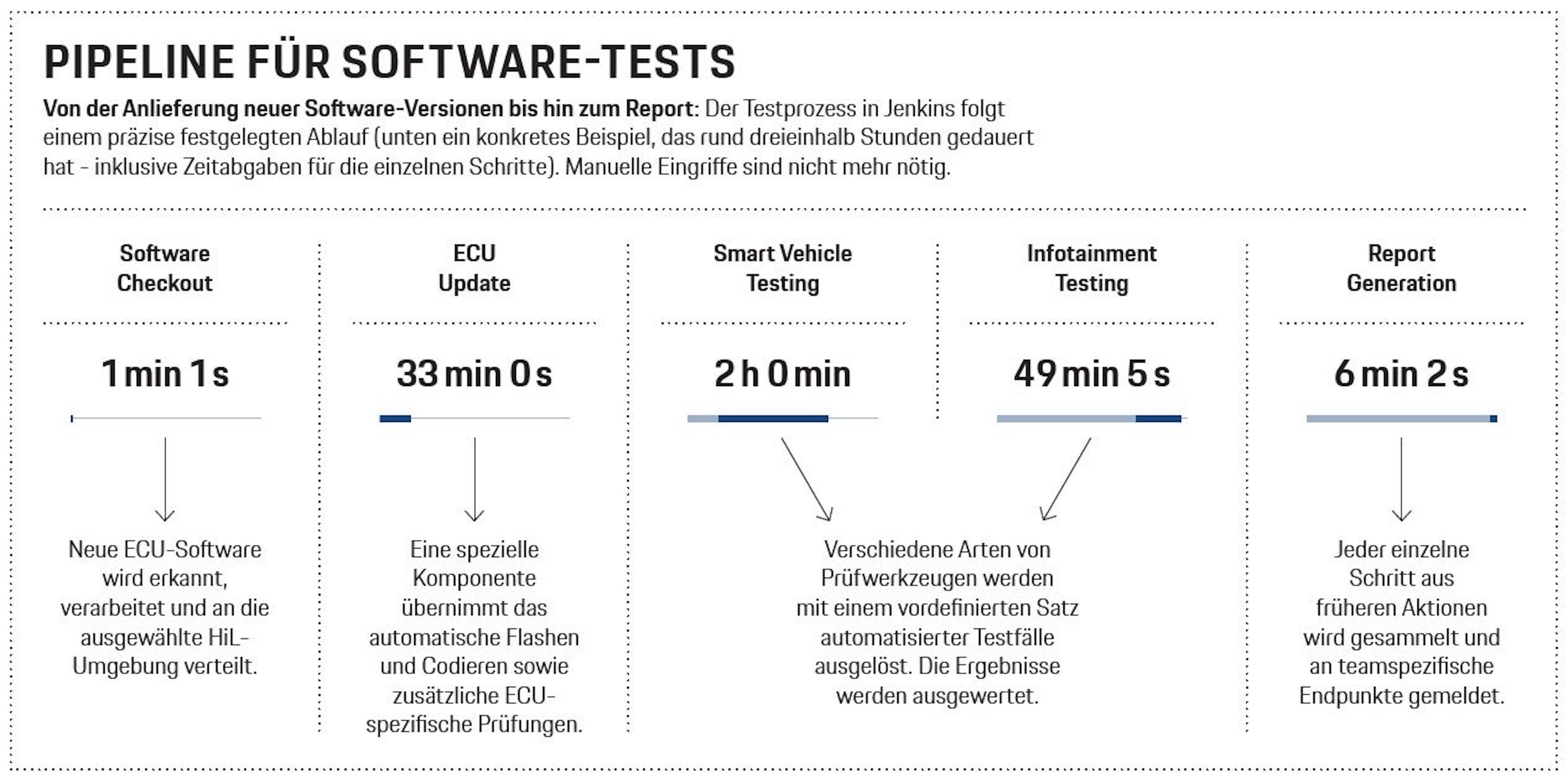 Pipeline für Software-Tests, Infografik, Porsche Engineering, 2023, Porsche AG