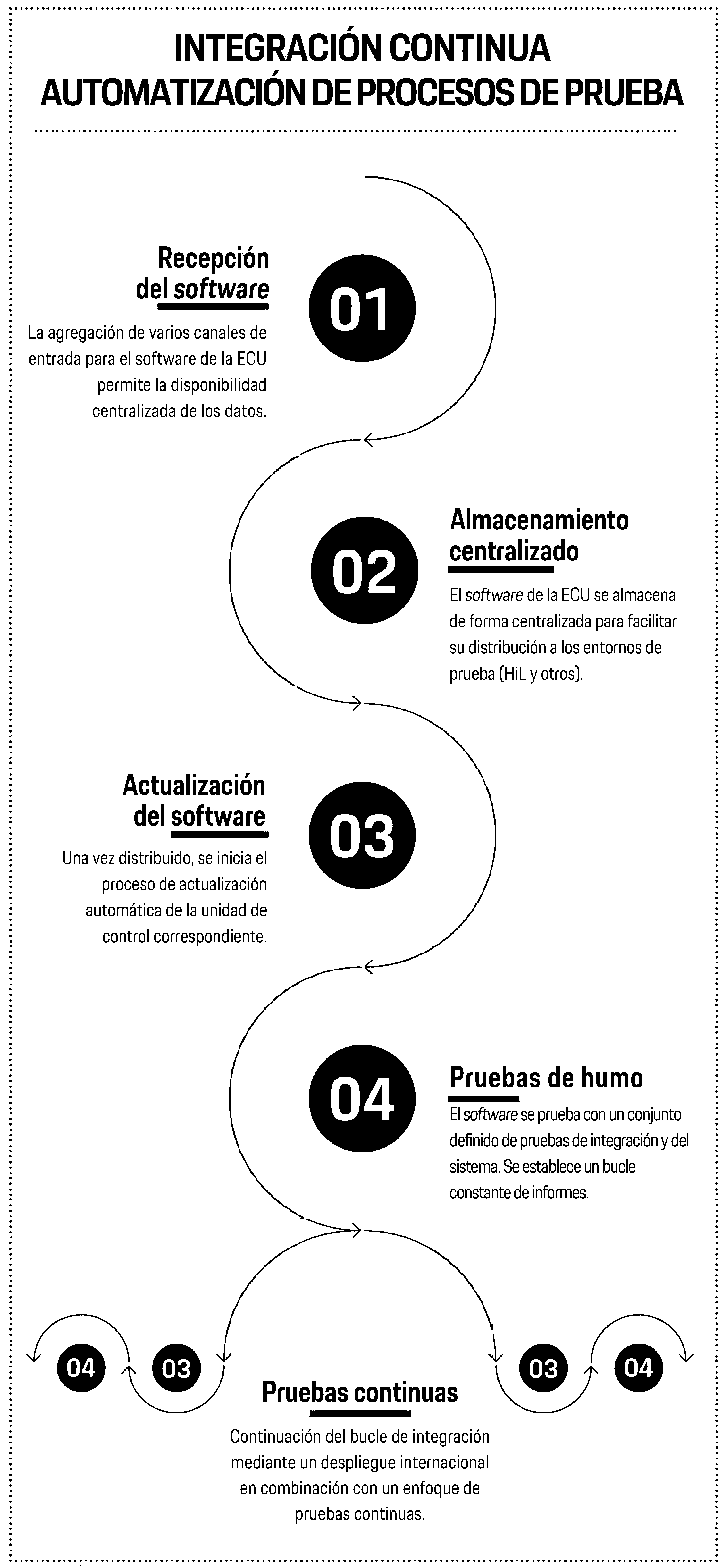 Infografía sobre integración continua, Porsche Engineering, 2023, Porsche AG