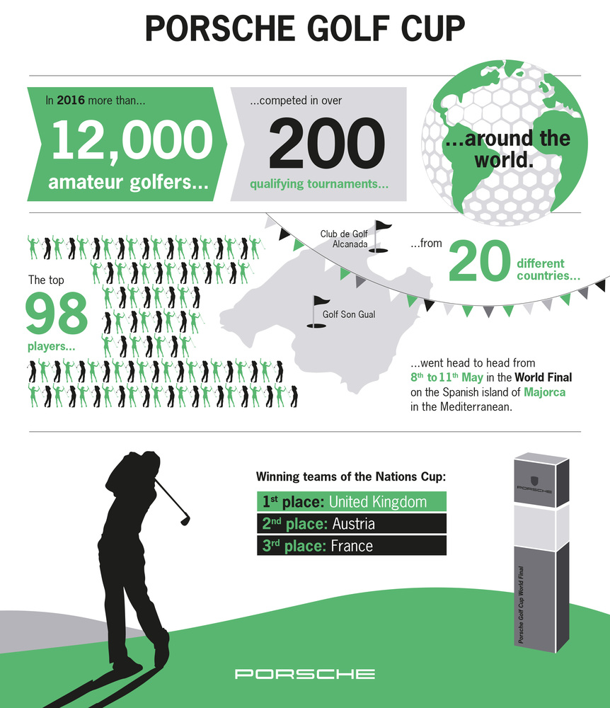 Porsche Golf Cup World Final Infographic, 2017, Porsche AG