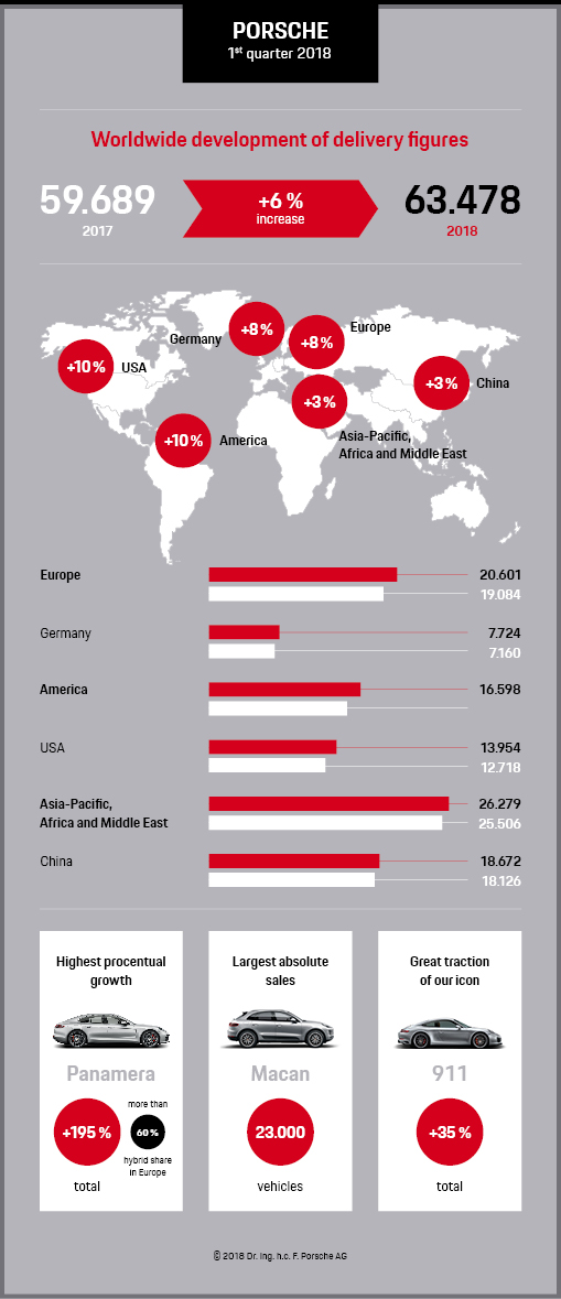 Deliveries 1st quarter 2018, Infographic, Porsche AG