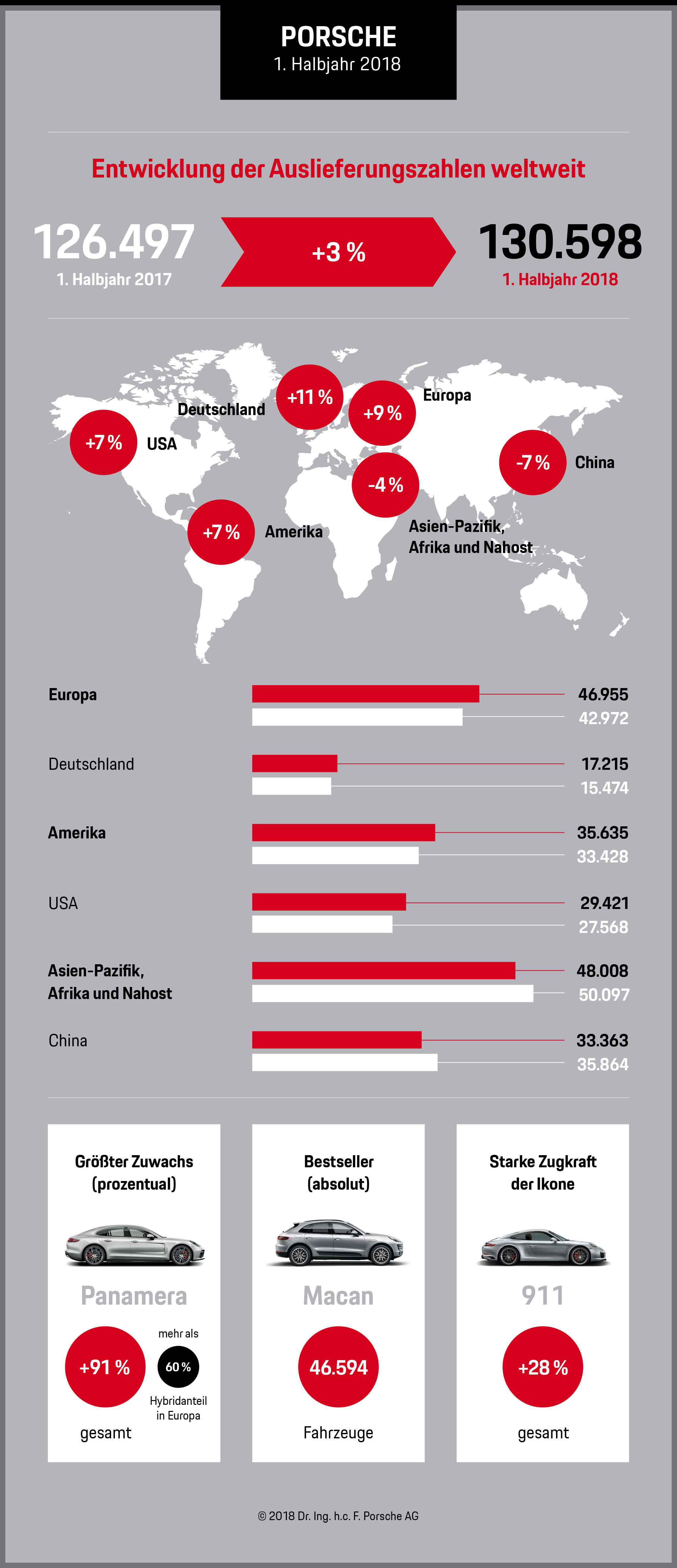 Entwicklung der Auslieferungszahlen weltweit, 1. Halbjahr 2018, Porsche AG