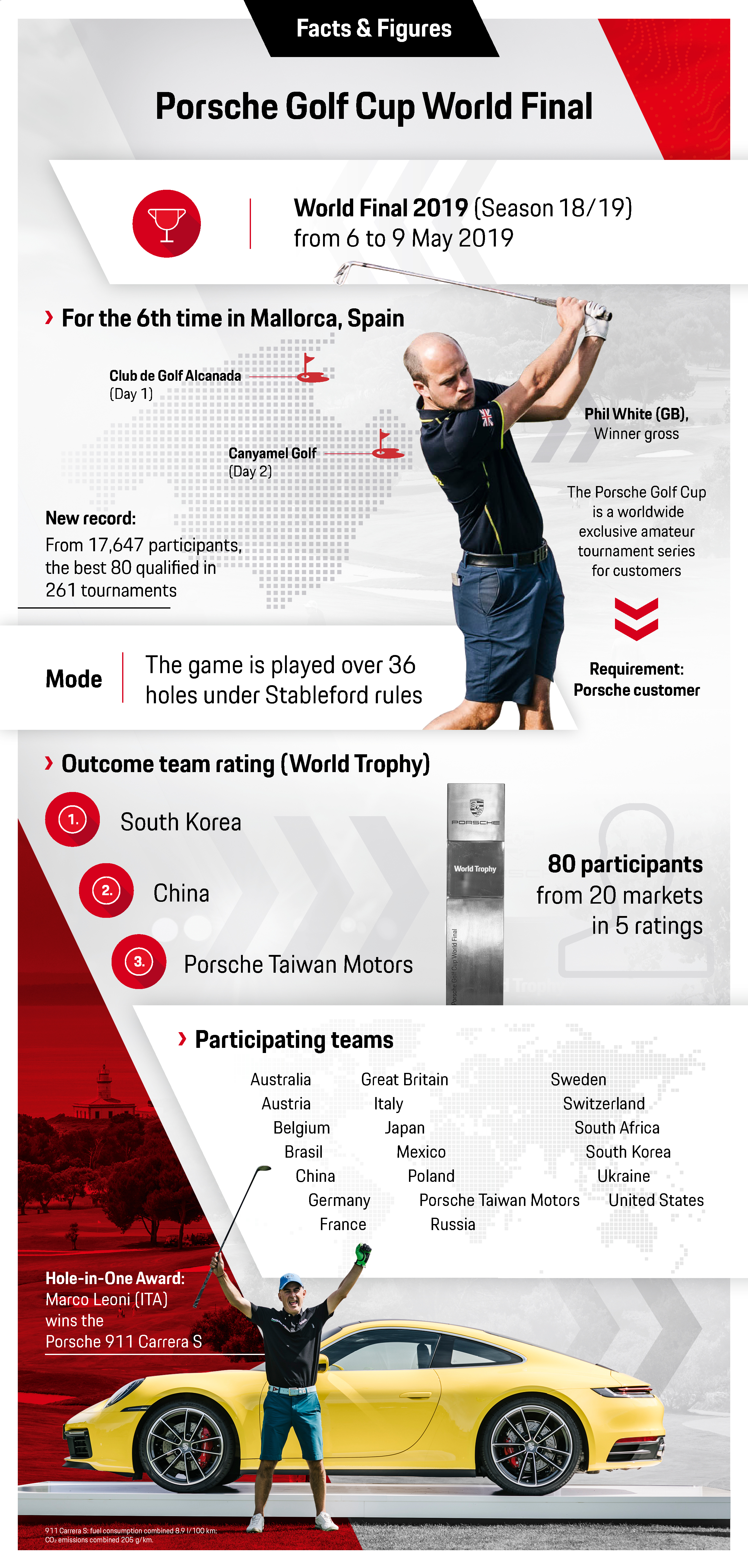 Porsche Golf Cup, info graphic, 2019, Porsche AG