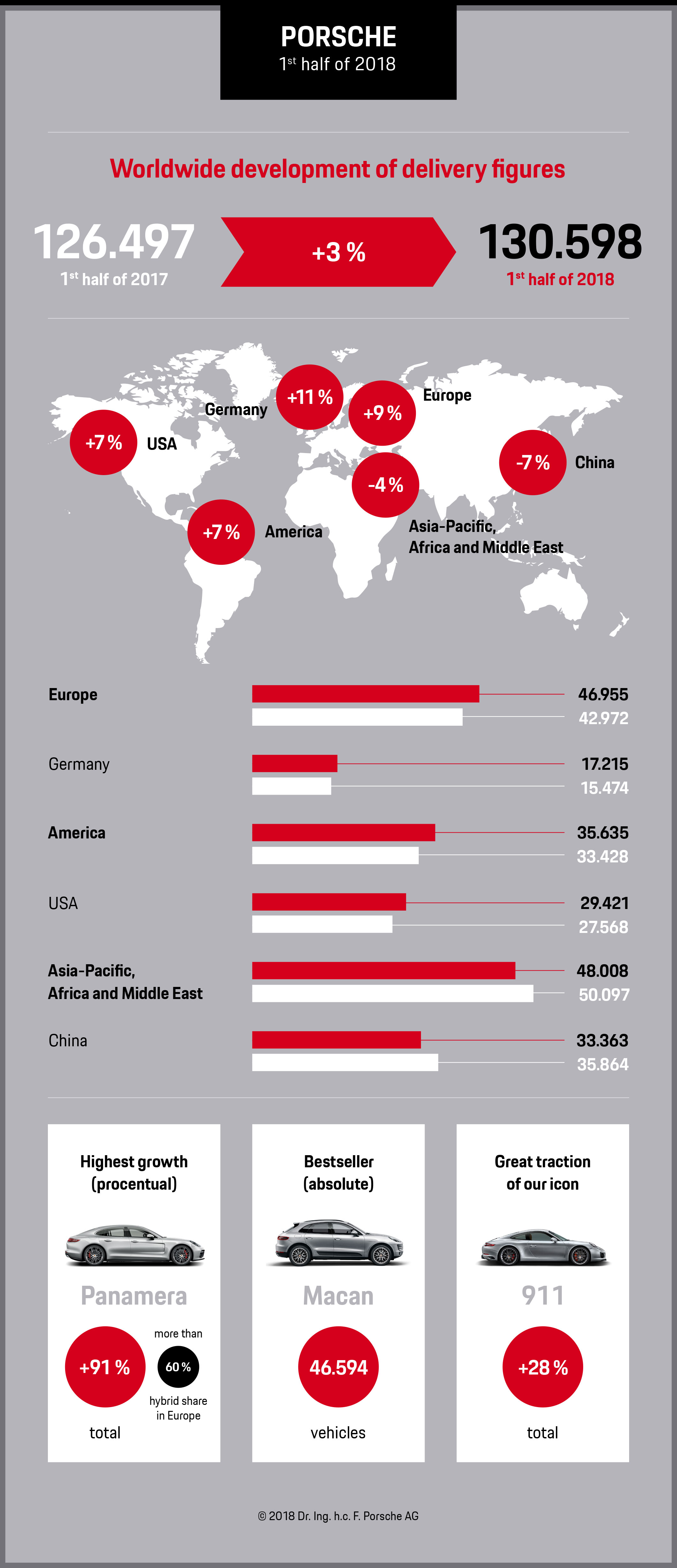 Worldwide development of delivery figures, 1st half of 2018, Porsche AG