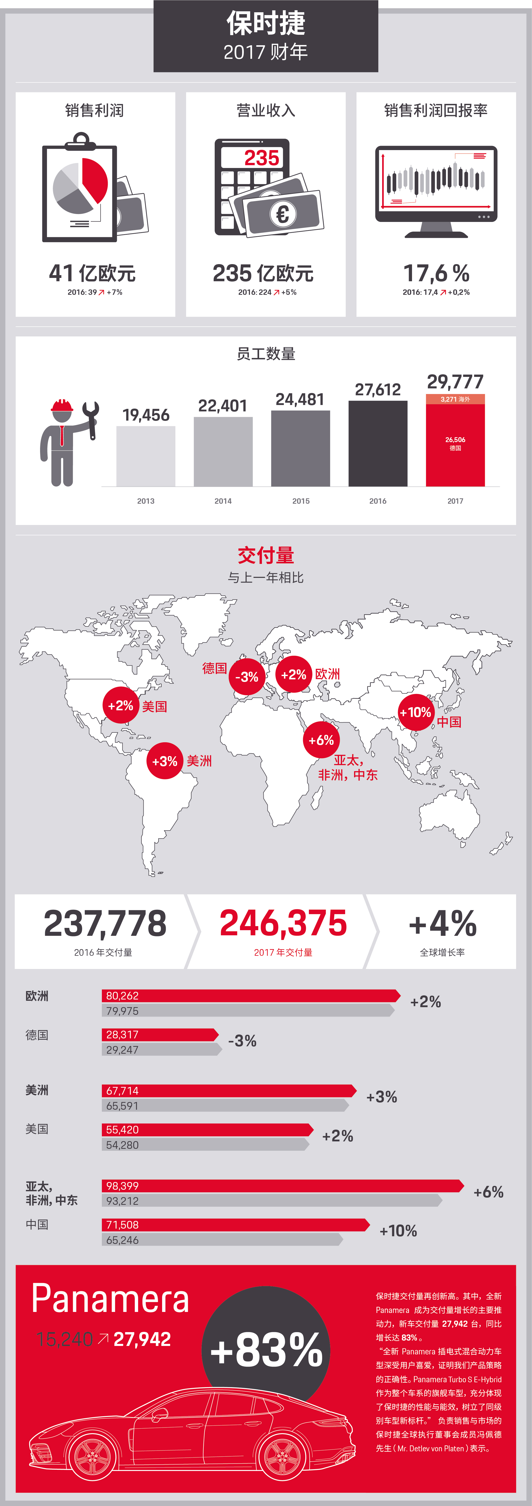 保时捷， 2017财年, 信息图表