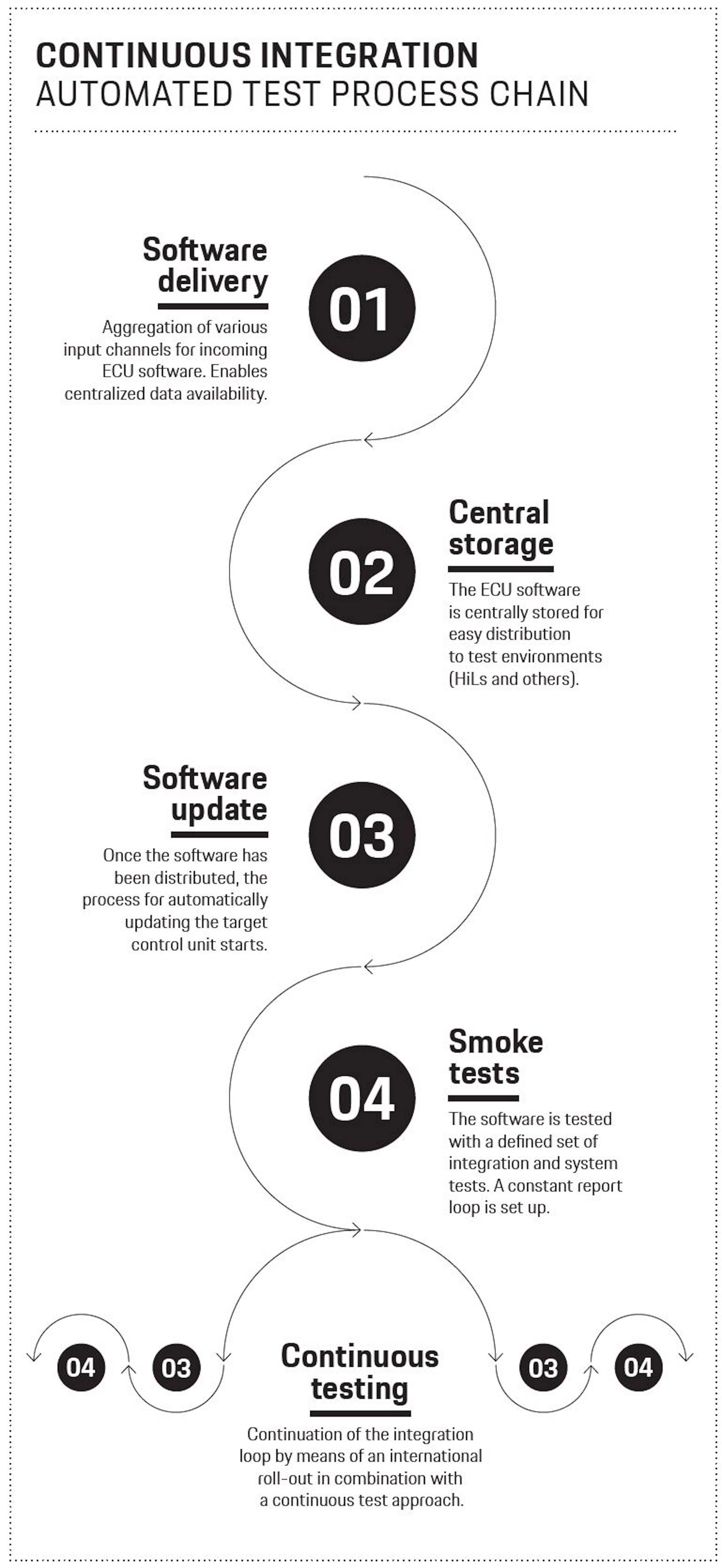 Continuous Integration, Infographic, Porsche Engineering, 2023, Porsche AG