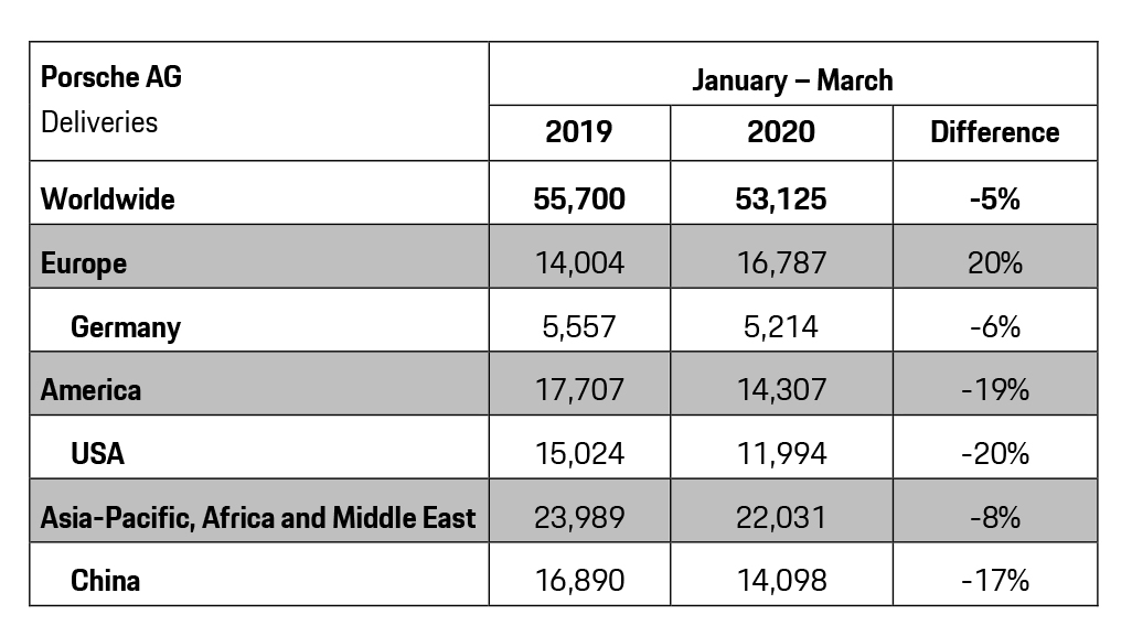 Deliveries Q1 2020, Porsche AG