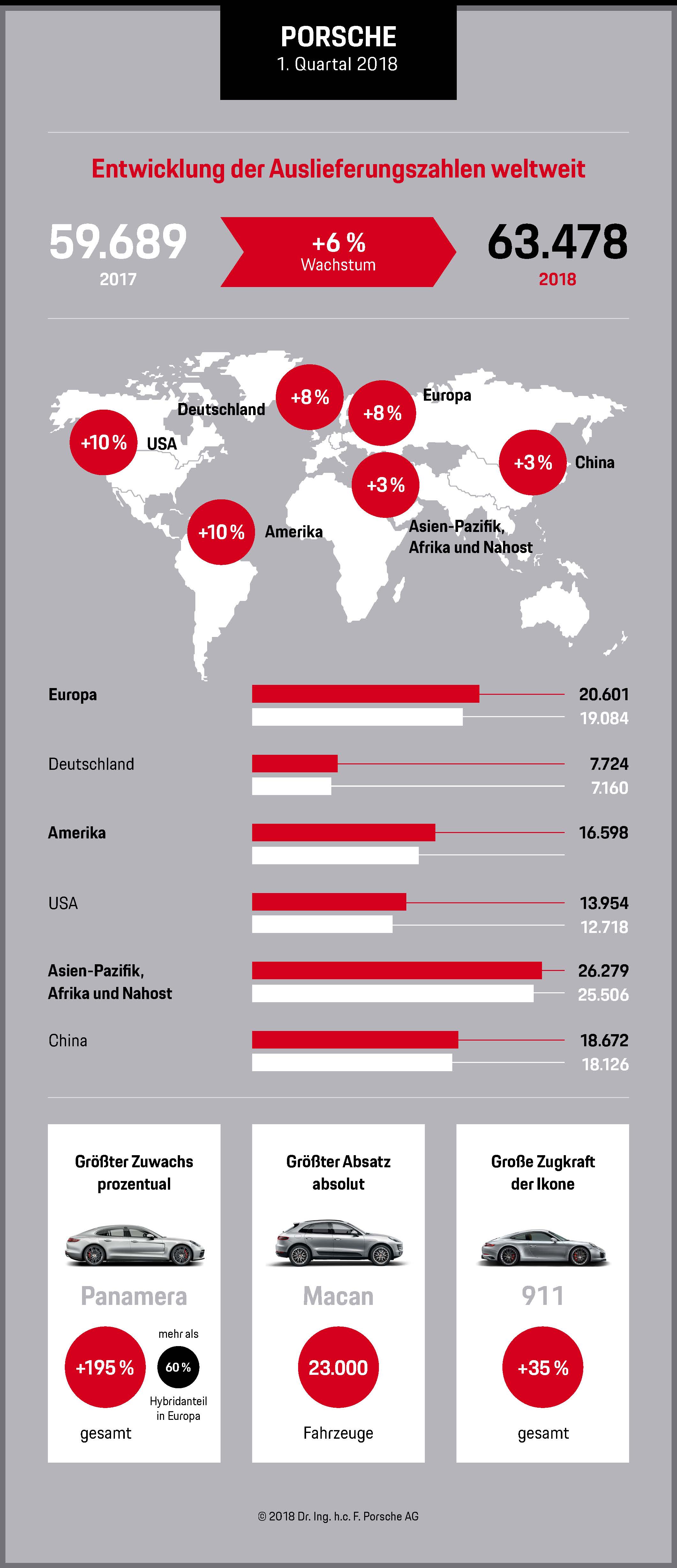 Auslieferungszahlen 1. Quartal 2018, Infografik, Porsche AG