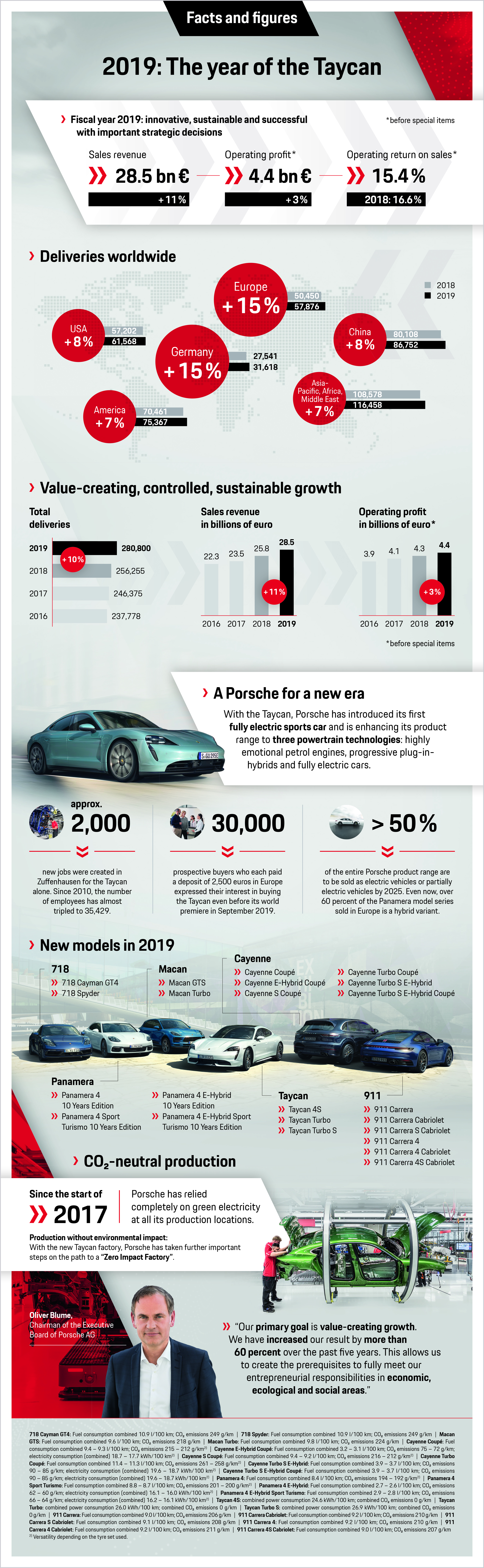 2019: The year of the Taycan, infographic, 2020, Porsche AG