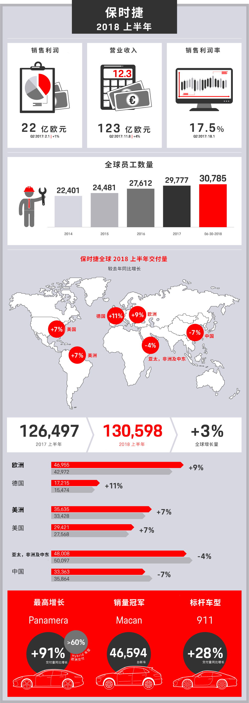  保时捷全球 2018 上半年营收和利润持续增长