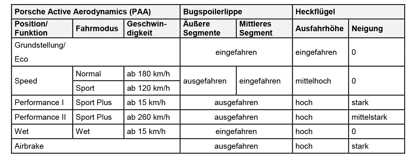 911 Turbo S, Porsche Active Aerodynamics (PAA), 2020, Porsche AG