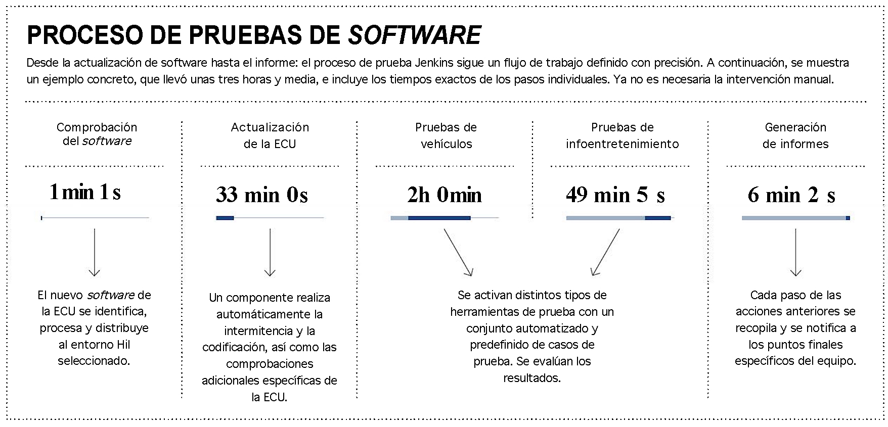 Infografía sobre el proceso de prueba del software, Porsche Engineering, 2023, Porsche AG