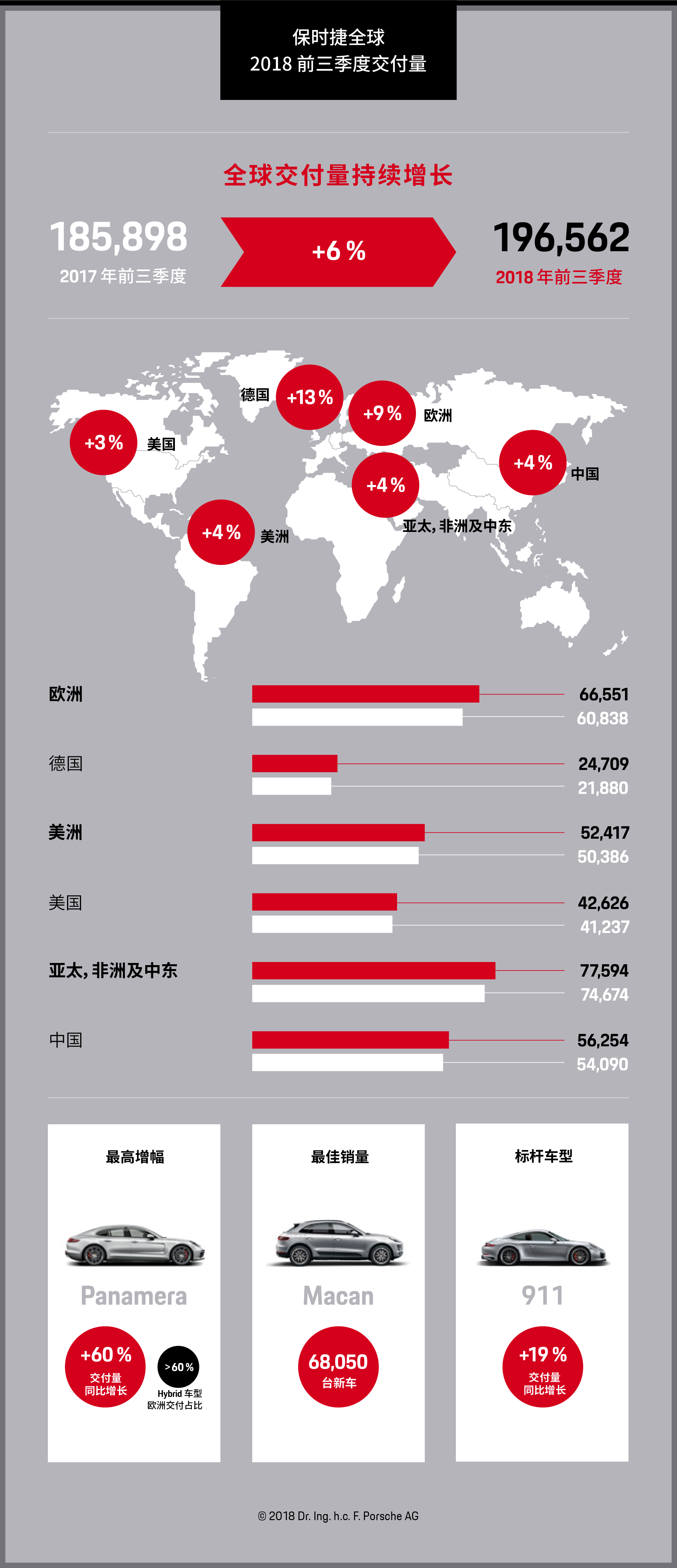 保时捷全球2018 年前三季度销量增幅明显, 2018, 保时捷 