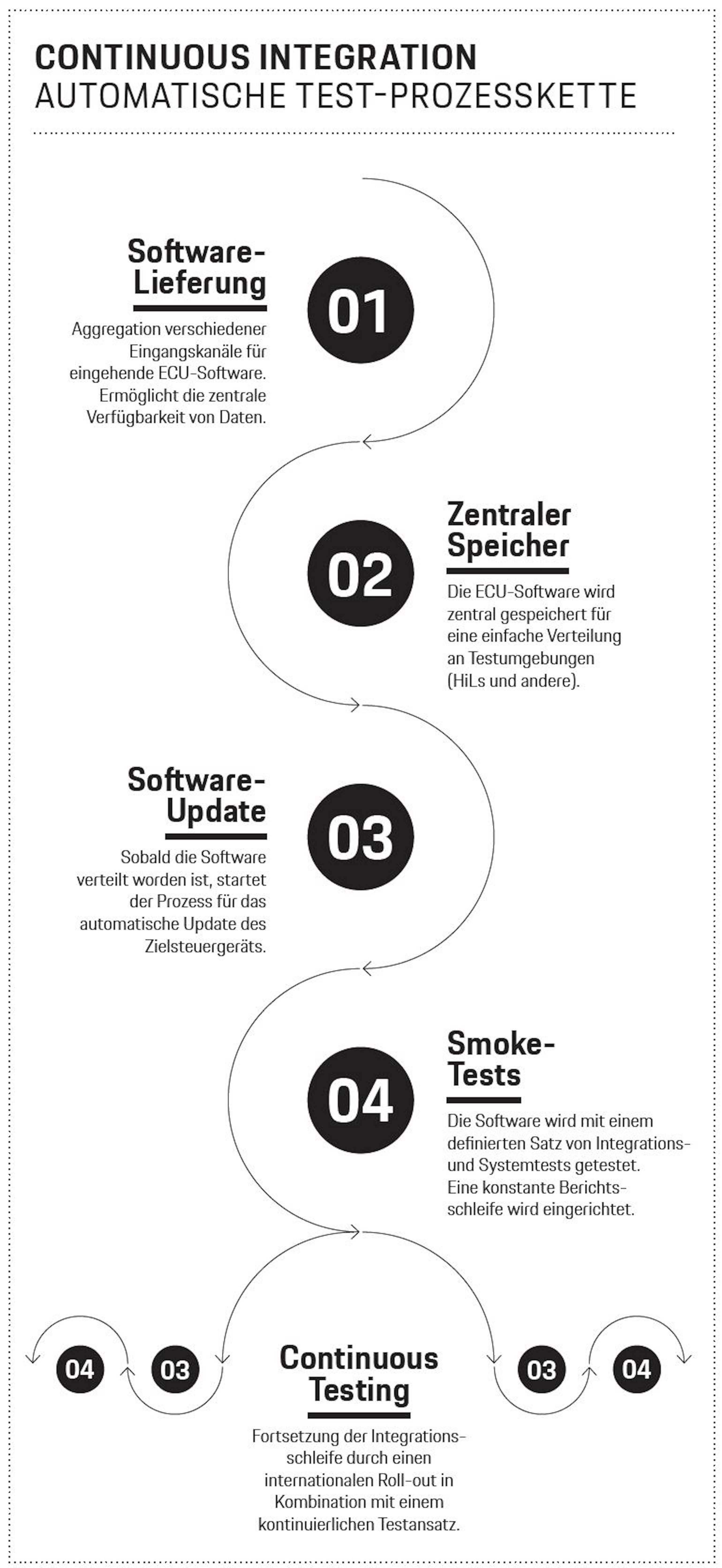 Continuous Integration, Infografik, Porsche Engineering, 2023, Porsche AG